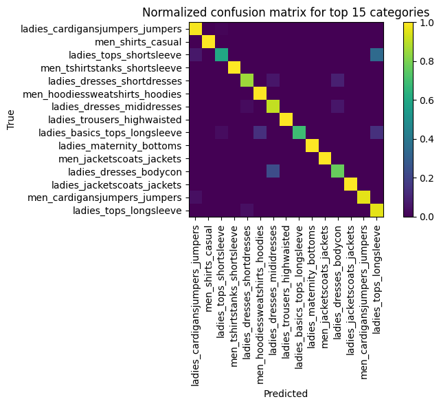 Confusion matrix showing dark diagonal and light off‑diagonals