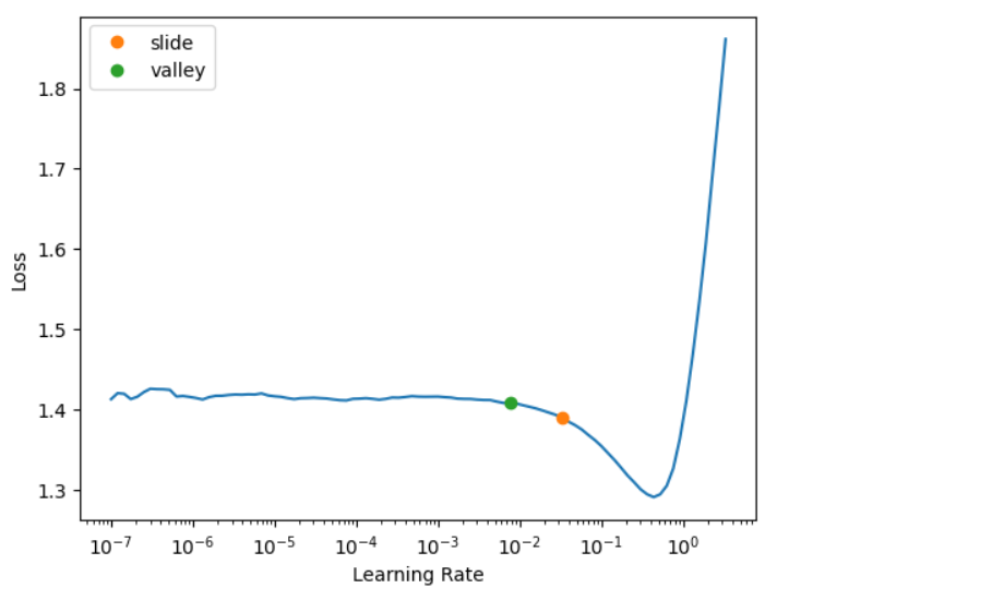 Learning rate finder plot showing suggested learning rates